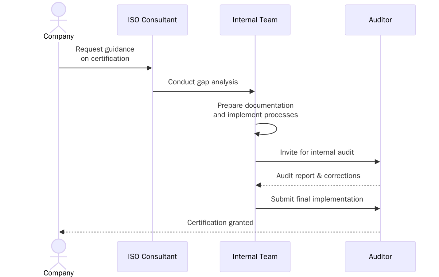 requirements of ISO Certifications for Manufacturing Industry