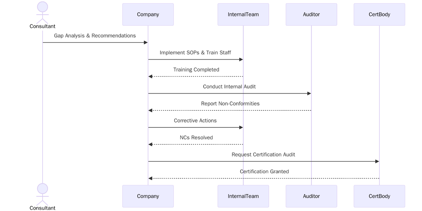 Requirements of ISO Certifications for Real Estate