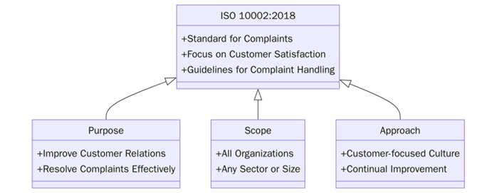 What is ISO 10002:2018?
