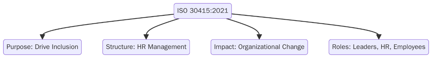 What is ISO 30415:2021?