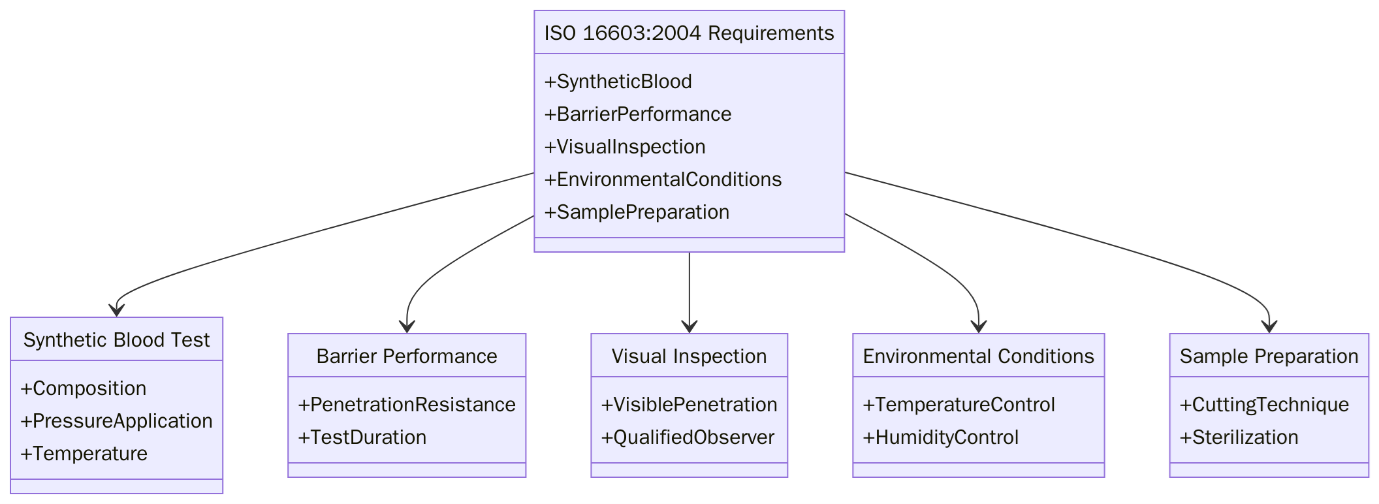 Requirements of ISO 16603