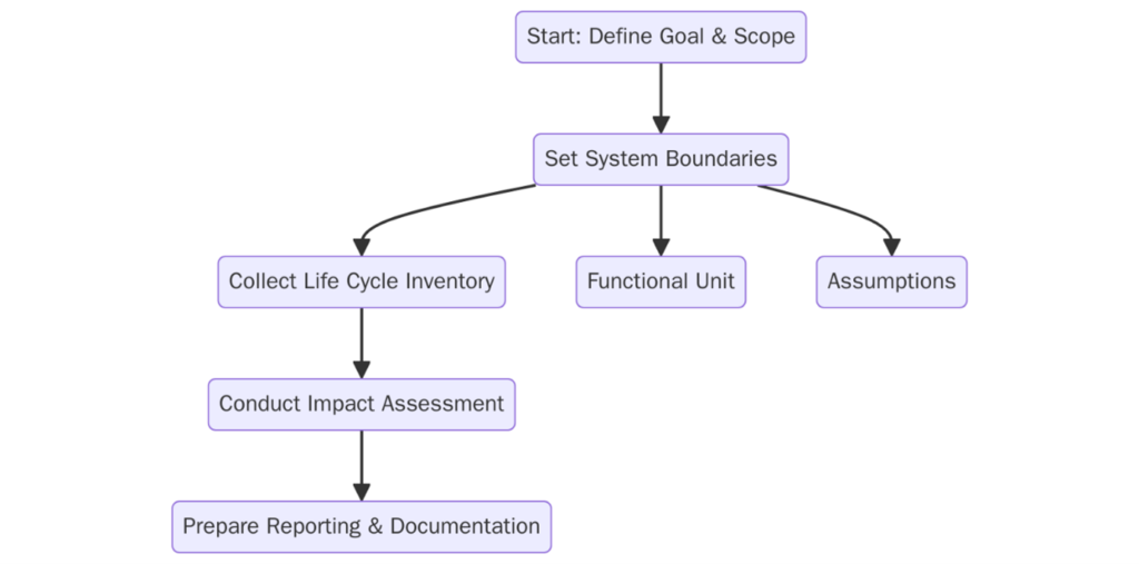 Requirements of ISO 14067