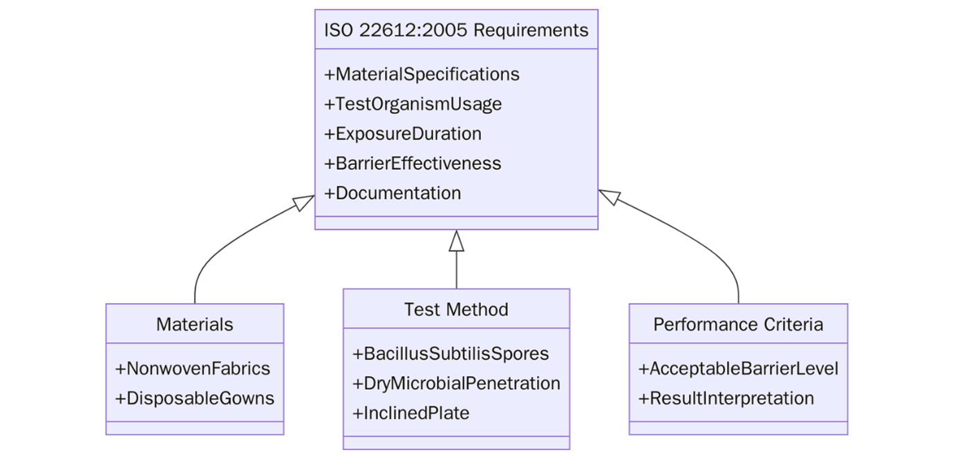 Requirements of ISO 22612