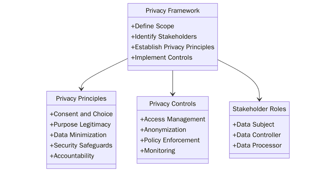Requirements of ISO 29100
