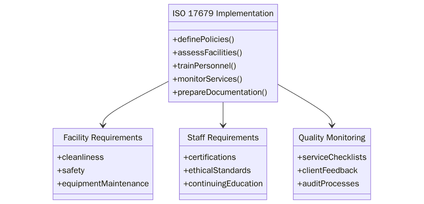 Implementation requirements of ISO 17679