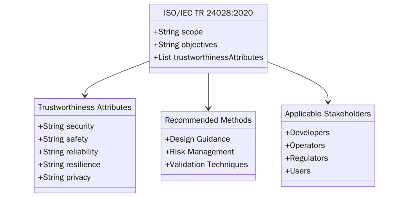 Requirements of ISO/IEC 24028