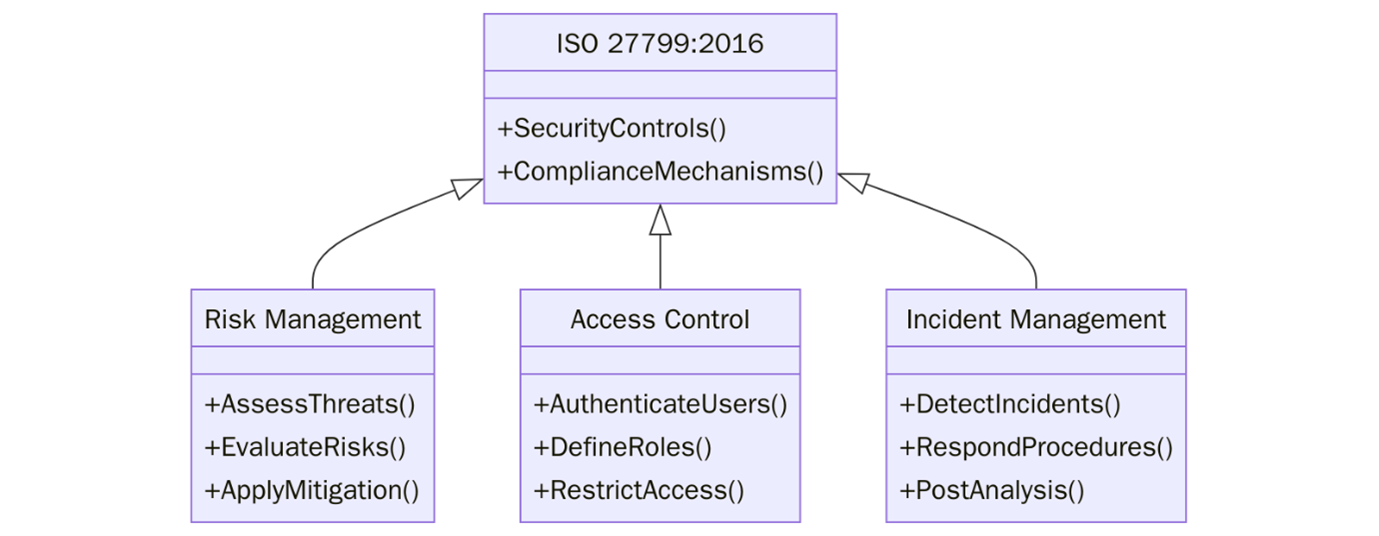 Requirements of ISO 27799