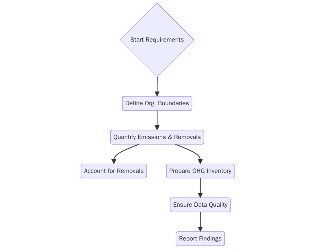 Requirements of ISO 14064-1