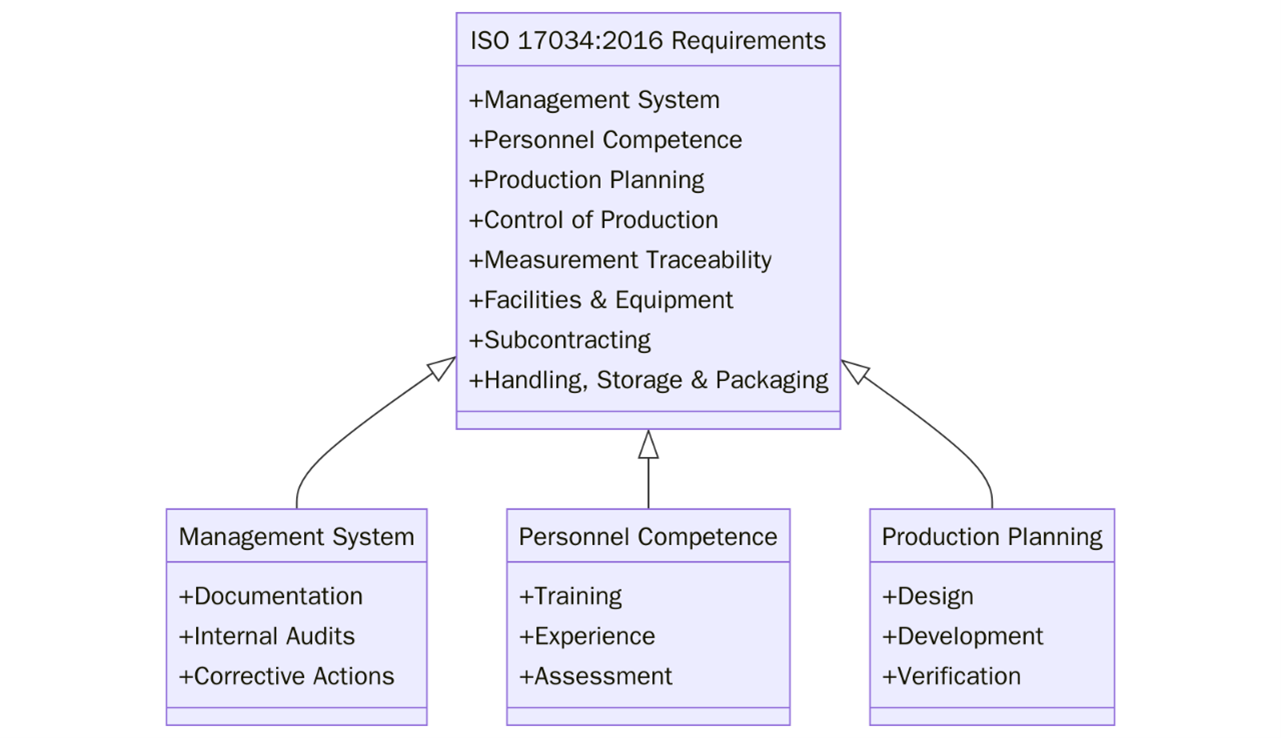 Requirements of ISO 17034