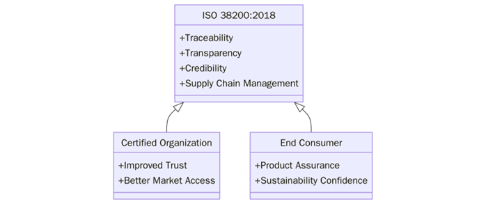 Benefits of ISO 38200 Certification