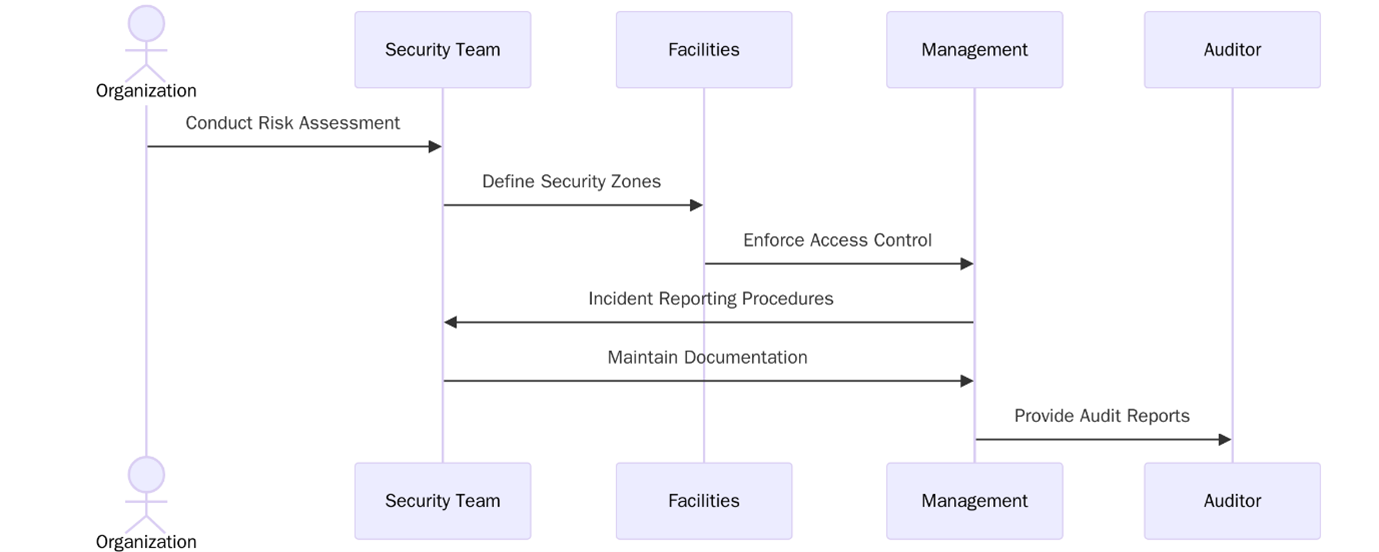 Requirements of ISO 14298