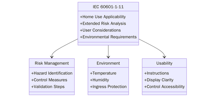 Requirements of IEC 60601-1-11