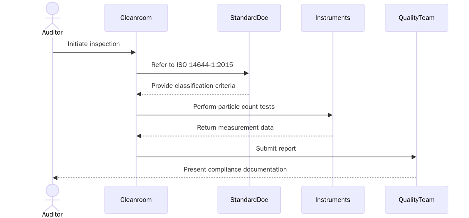 Requirements of ISO 14644