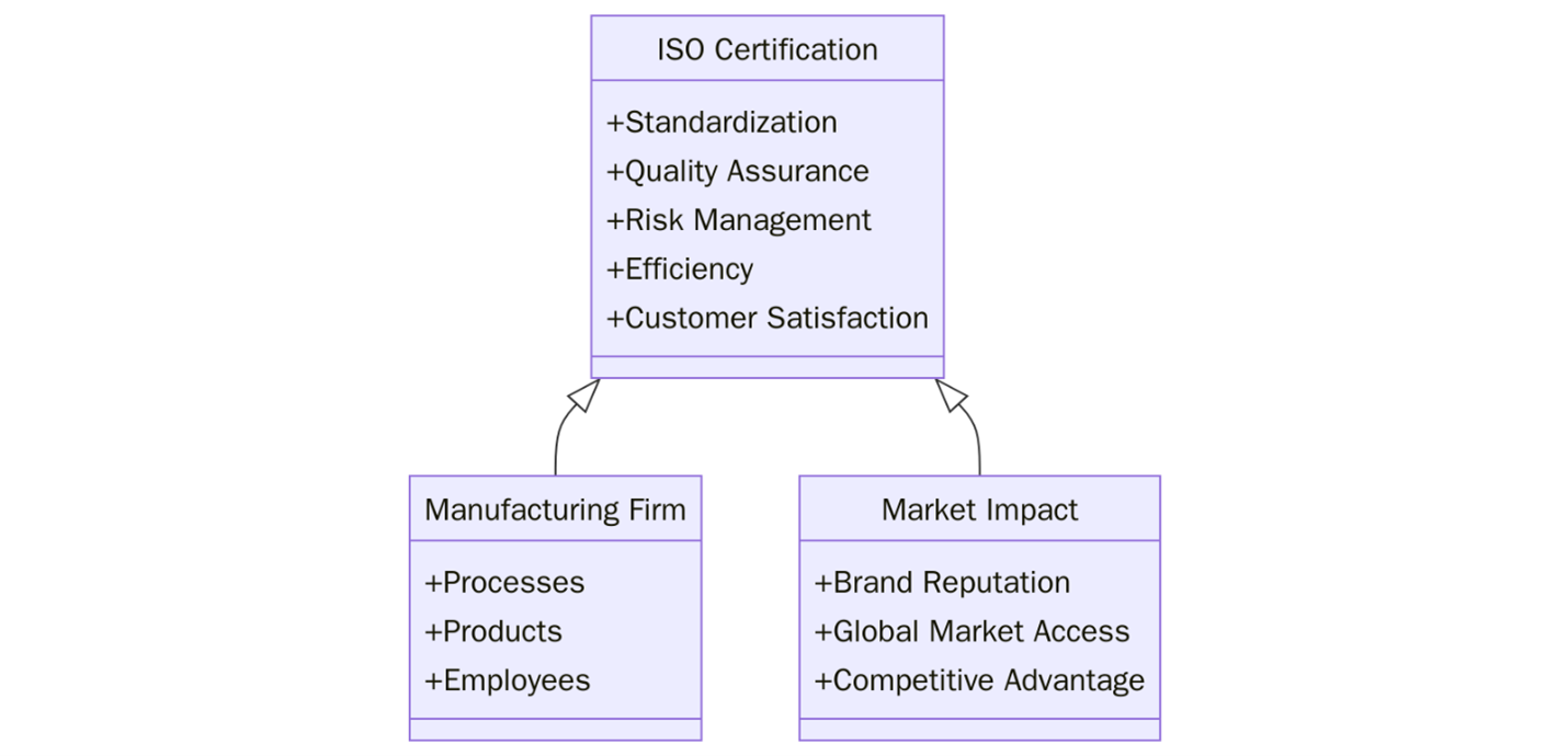 Benefits of ISO Certifications for Manufacturing Industry