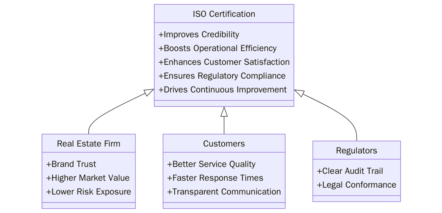Benefits of ISO Certifications for Real Estate