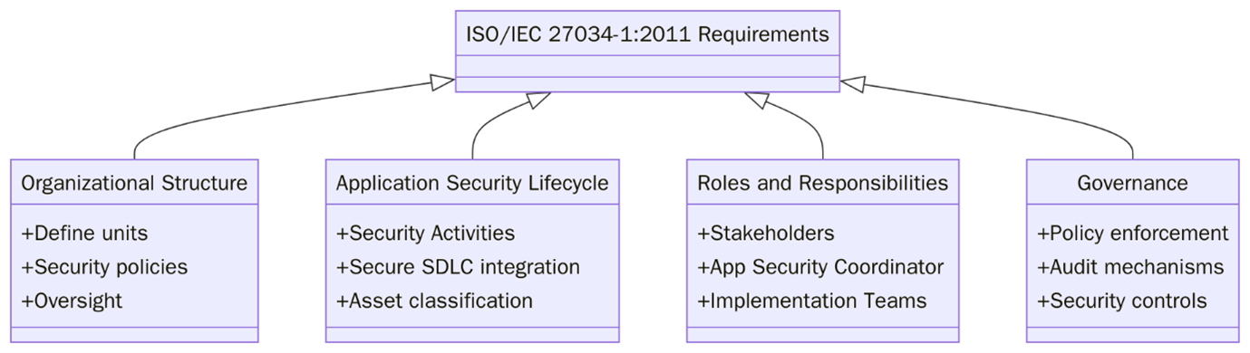 Requirements of ISO 27034