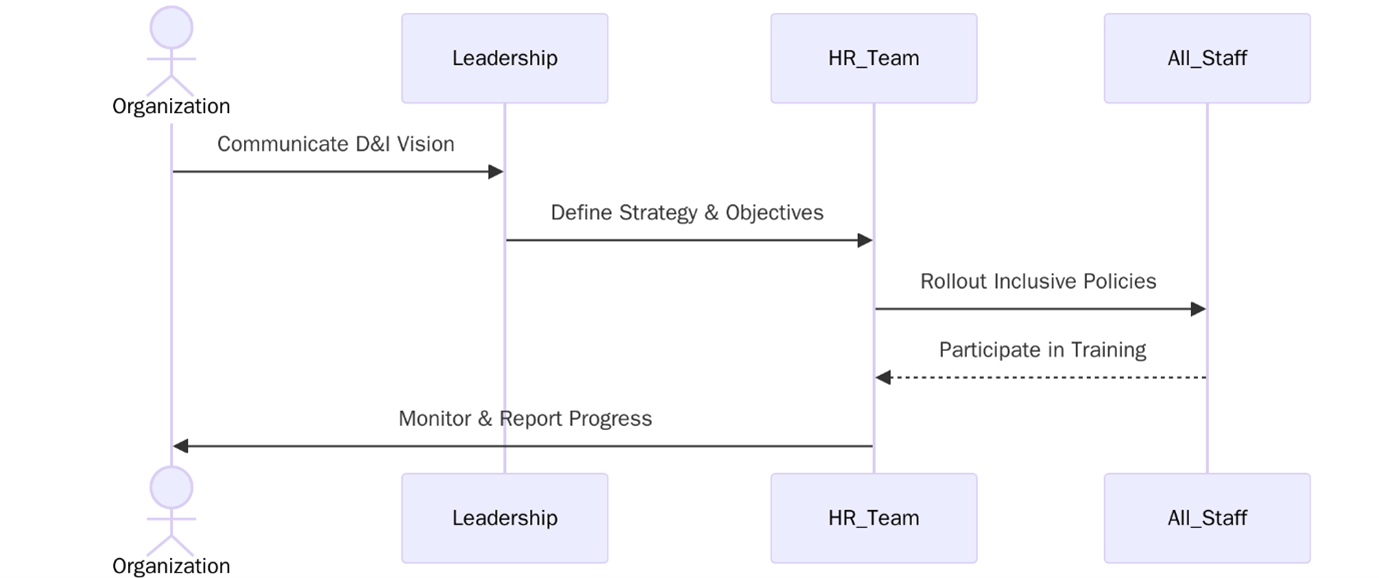 Requirements of ISO 30415:2021