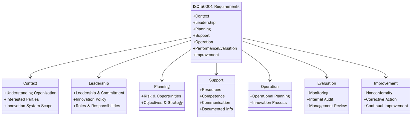 Requirements of ISO 56001