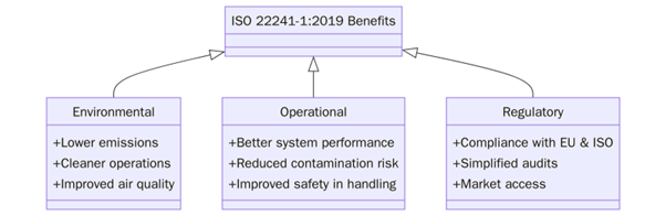Benefits of ISO 22241