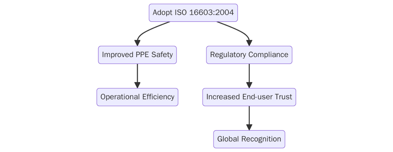 Benefits of ISO 16603