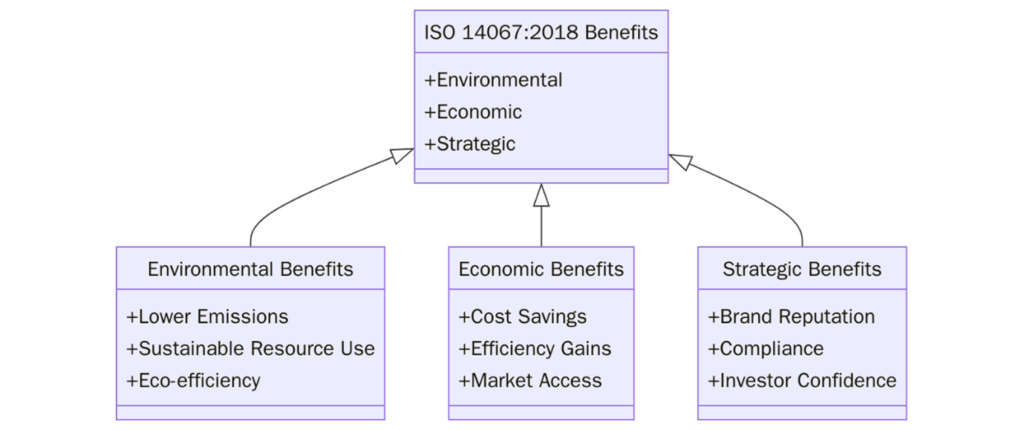 Benefits of ISO 14067