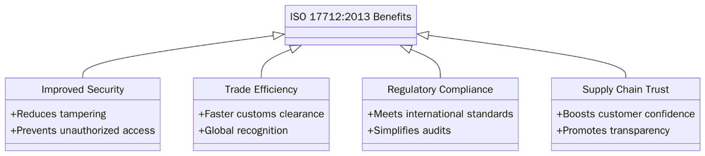 Benefits of ISO 17712