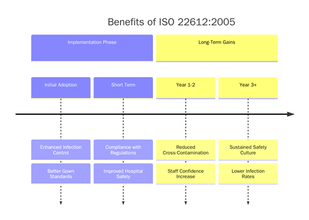 Benefits of ISO 22612