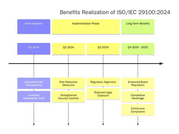 Benefits of ISO 29100