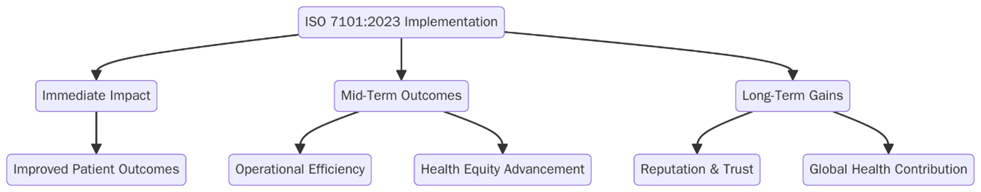 Benefits of ISO 7101