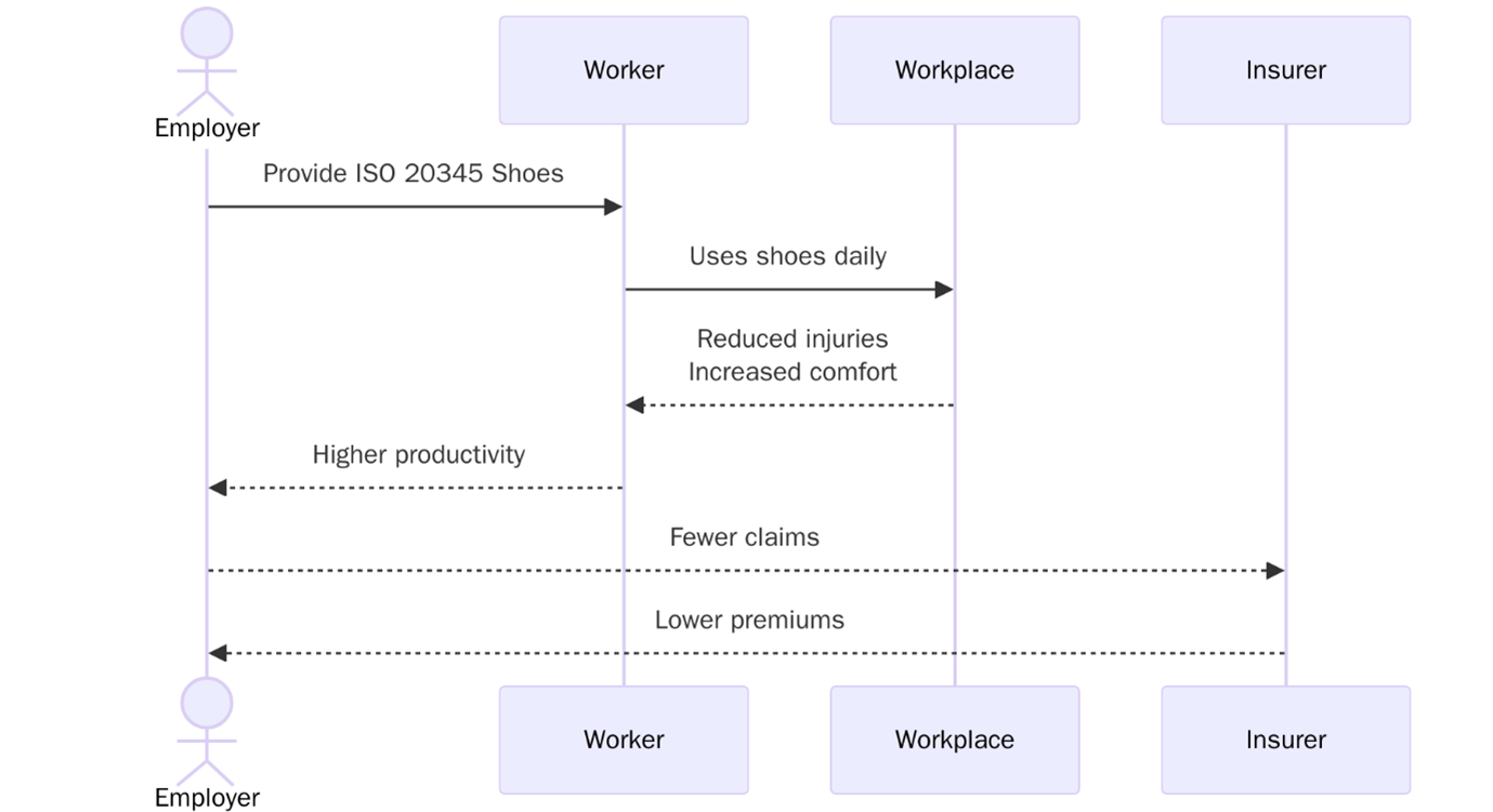 Benefits of EN ISO 20345