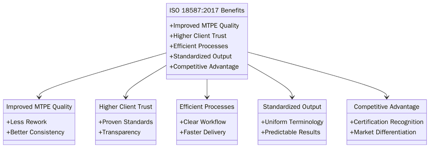 Benefits of ISO 18587