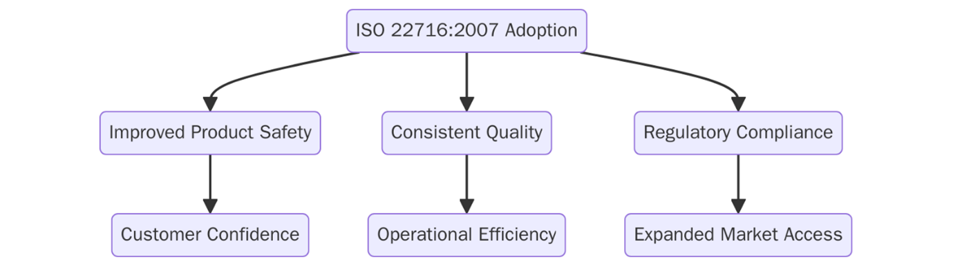 Benefits of ISO 22716
