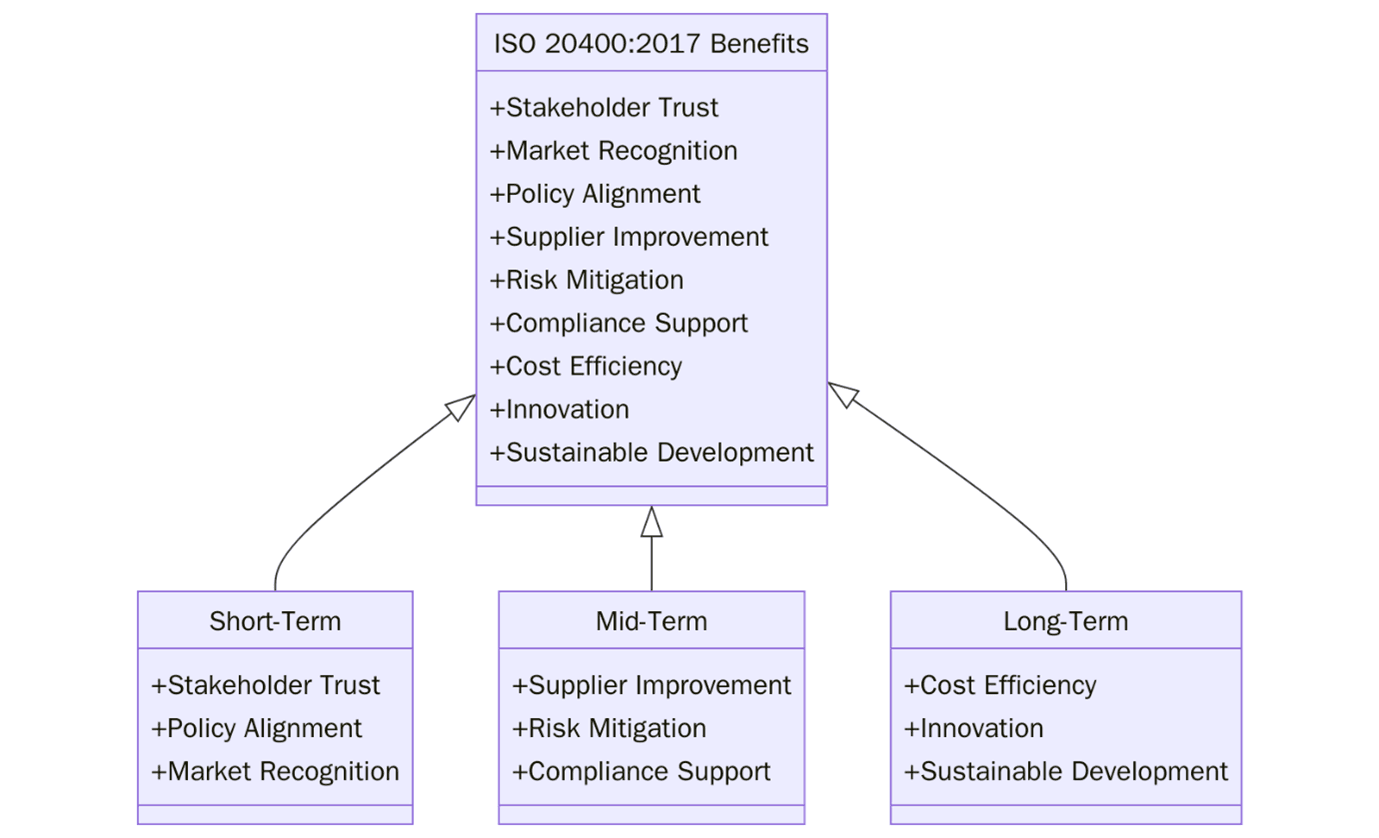 Benefits of ISO 20400