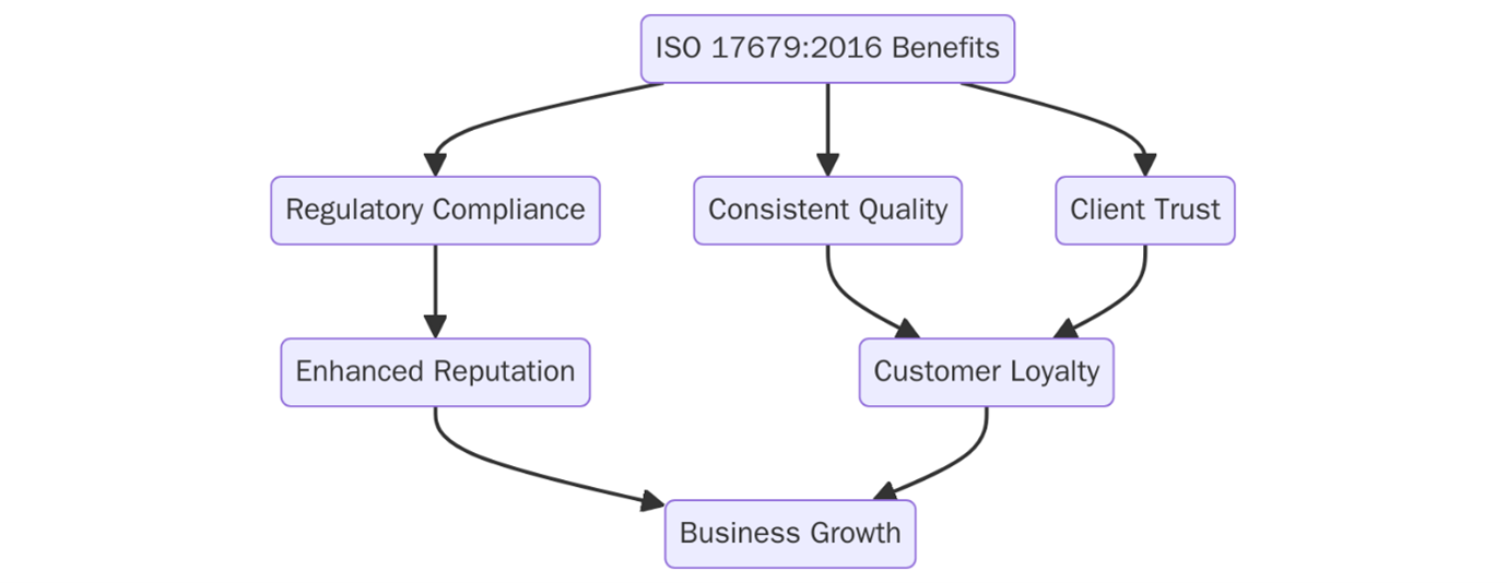 Benefits of ISO 17679