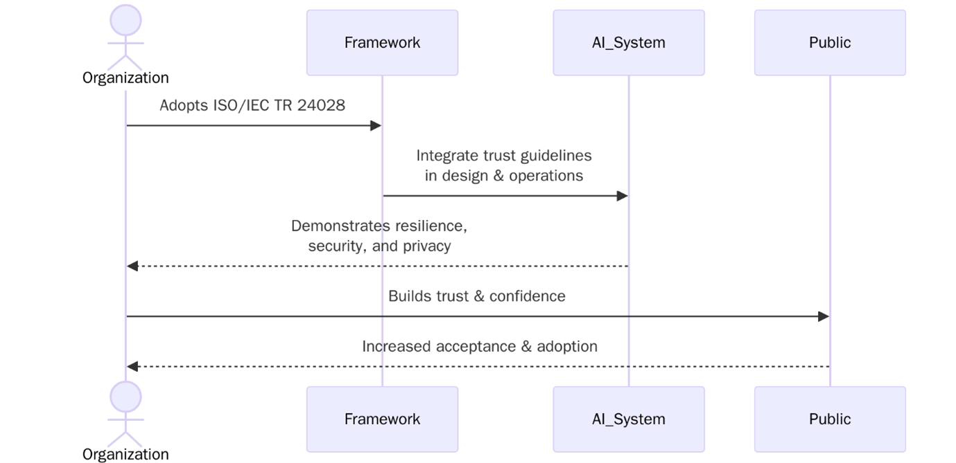 Benefits of ISO/IEC 24028