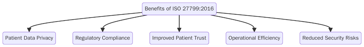 Benefits of ISO 27799