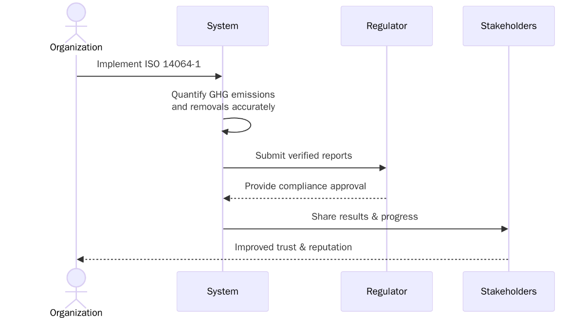 Benefits of ISO 14064-1