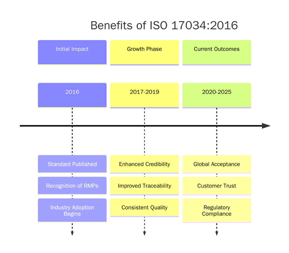 Benefits of ISO 17034