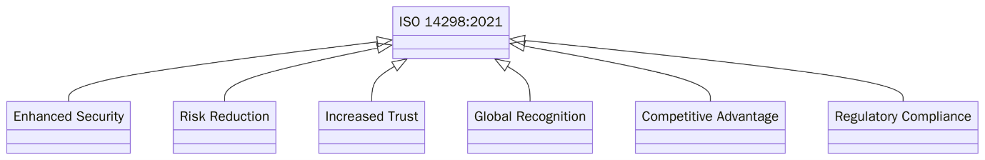 Benefits of ISO 14298:2021 Certification