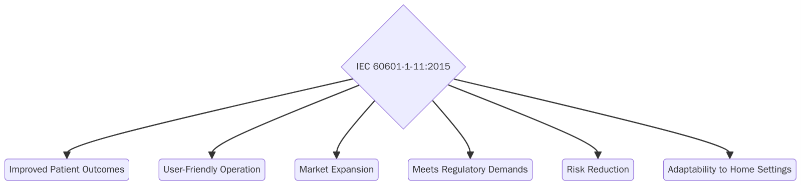 Benefits of IEC 60601-1-11 Certification