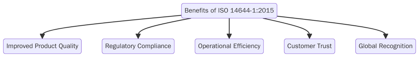 Benefits of ISO 14644-1:2015 Certification