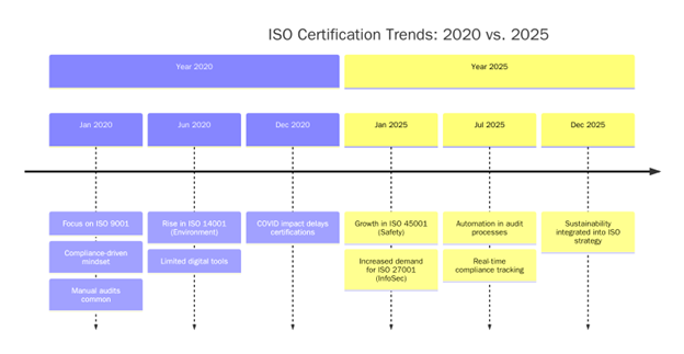 ISO Certification trends in Manufacturing – 2020 vs. 2025