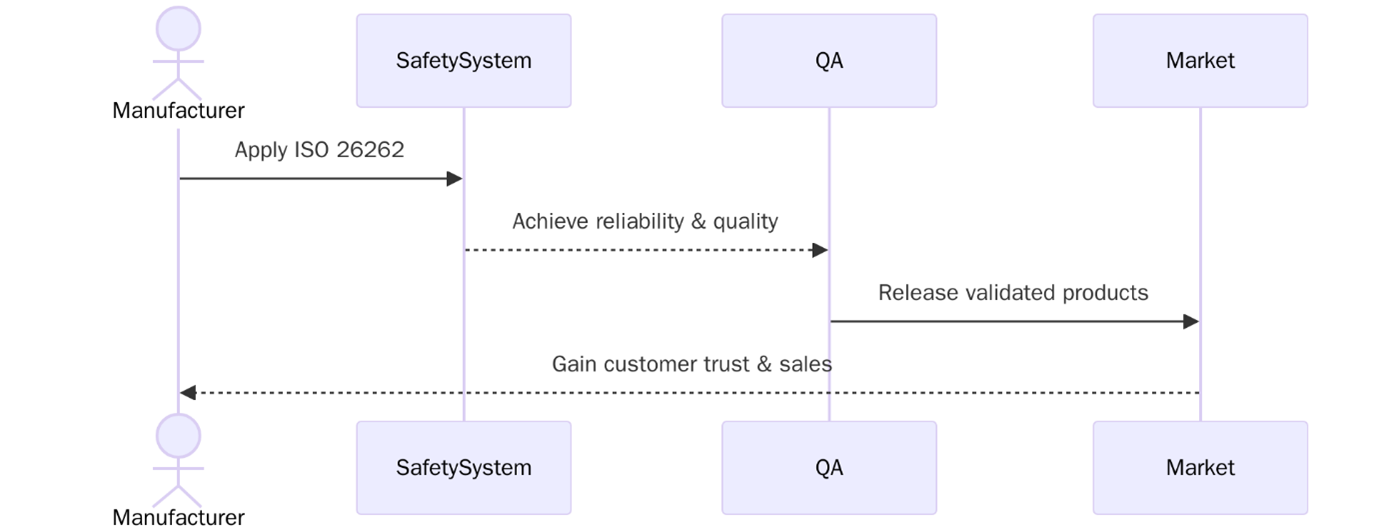 Benefits of ISO 26262
