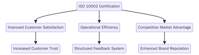 Benefits of ISO 10002 Certification