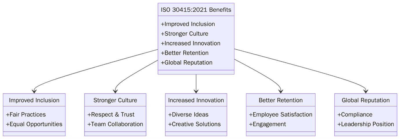 Benefits of ISO 30415:2021