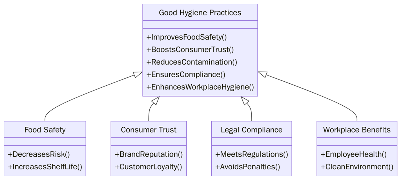 Benefits of Good Hygiene Practices