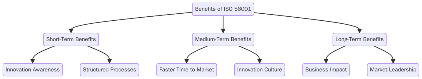 Benefits of ISO 56001
