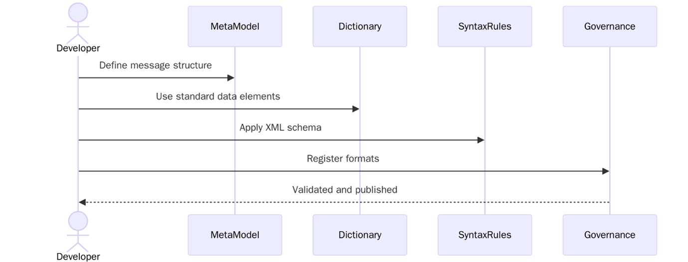 Implementation of 20022