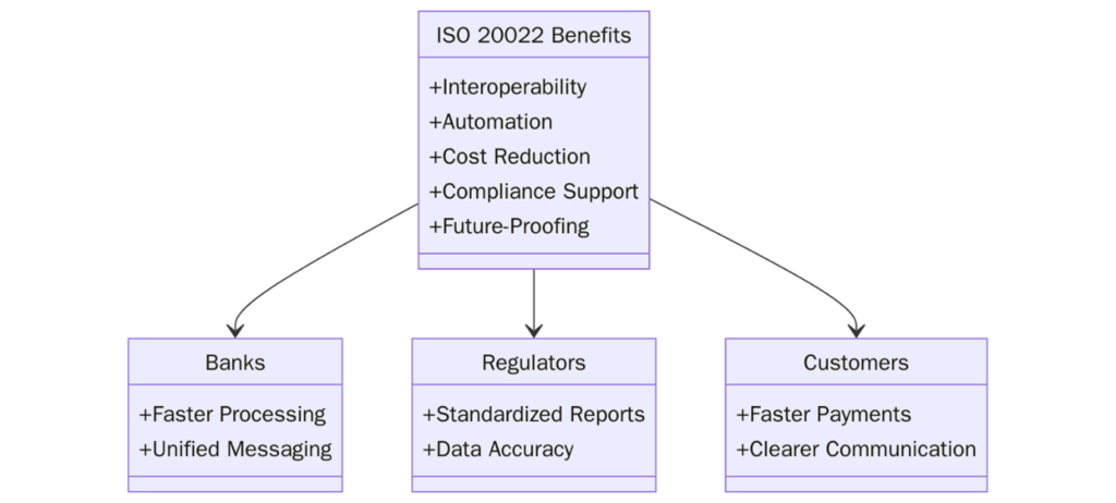 Benefits of ISO 20022