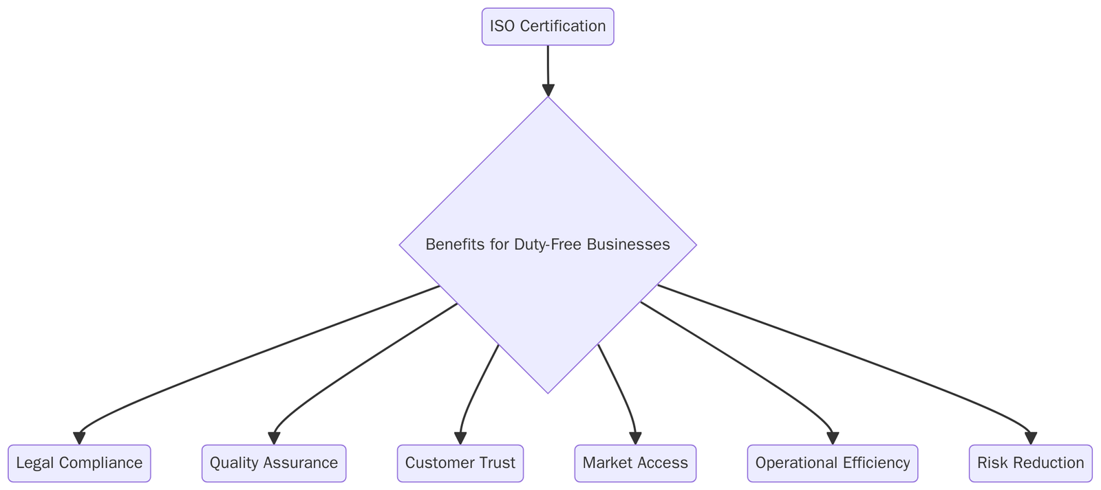 Benefits of ISO Certifications for Duty-Free Business